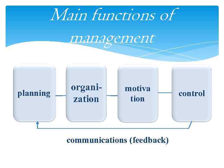 Main functions of management planning organization motiva tion communications (feedback) control 