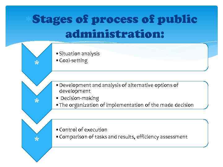  Stages of process of public administration: * * * • Situation analysis •