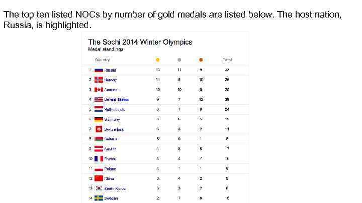 The top ten listed NOCs by number of gold medals are listed below. The