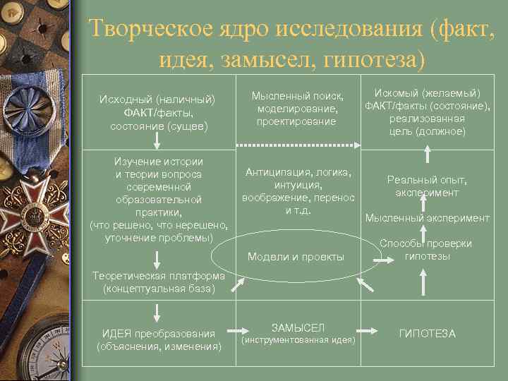 Методы логической структуры исследования