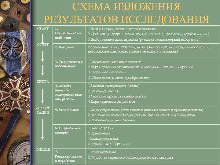 СХЕМА ИЗЛОЖЕНИЯ РЕЗУЛЬТАТОВ ИССЛЕДОВАНИЯ СТАРТ 1. Выбор формы, логики и стиля изложения 2. Организация