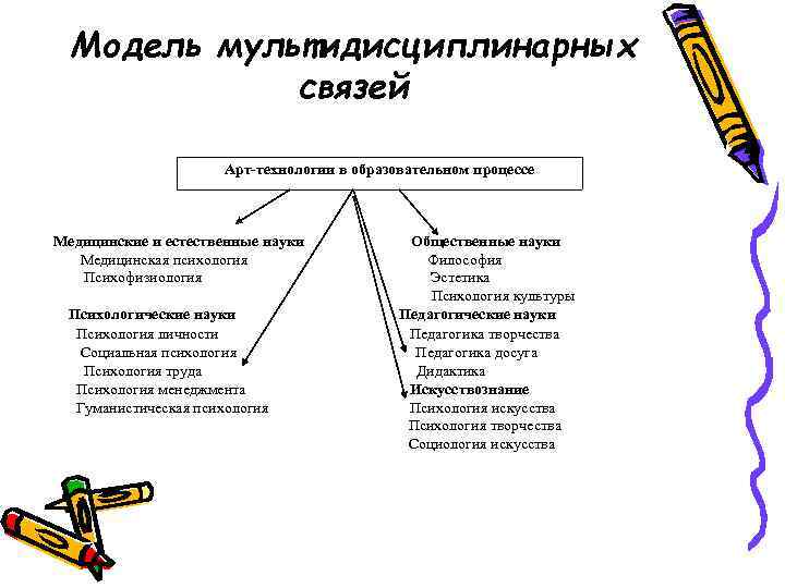 Модель мультидисциплинарных связей Арт-технологии в образовательном процессе Медицинские и естественные науки Медицинская психология Психофизиология