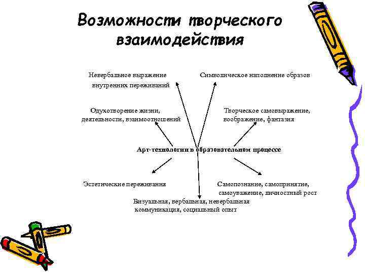 Возможности творческого взаимодействия Невербальное выражение внутренних переживаний Одухотворение жизни, деятельности, взаимоотношений Символическое наполнение образов