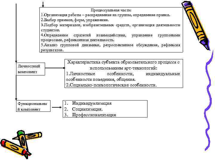 Процессуальная часть: 1. Организация работы – распределение на группы, определение правил. 2. Выбор приемов,