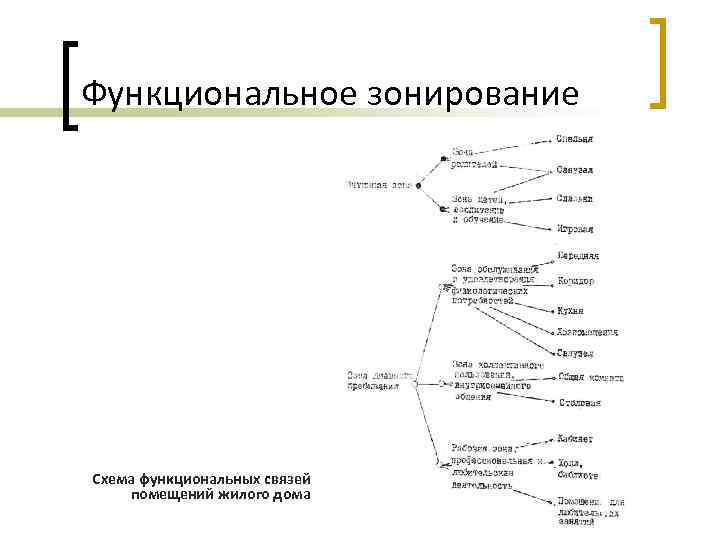 Функциональное зонирование Схема функциональных связей помещений жилого дома 