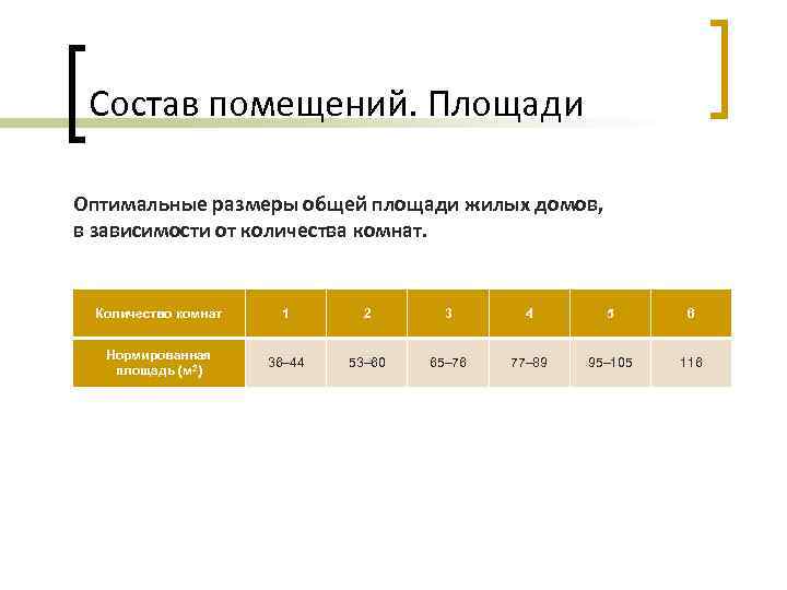 Состав помещений. Площади Оптимальные размеры общей площади жилых домов, в зависимости от количества комнат.