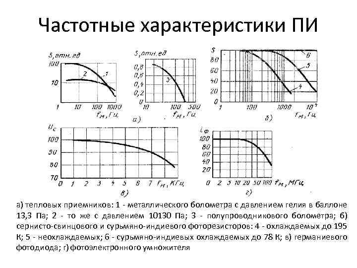 Частотные характеристики ПИ а) тепловых приемников: 1 - металлического болометра с давлением гелия в