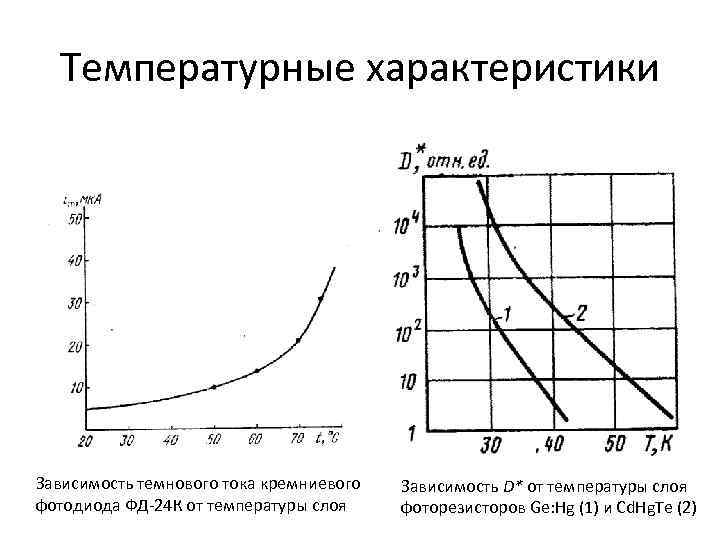 Тепловые характеристики. Характеристики фотодиода ФД-24к. Темновой ток фотодиода. Темновой ток кремниевого фотодиода. Спектральная характеристика кремниевого фотодиода.