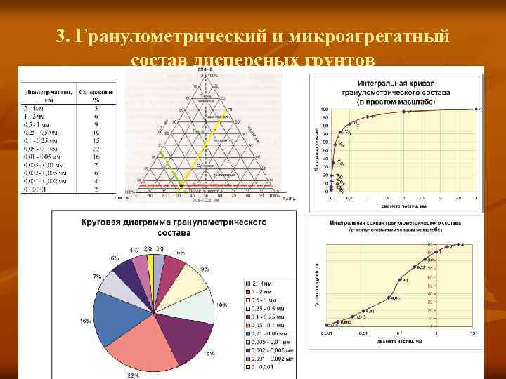 Гранулометрический состав почвы. Треугольная диаграмма гранулометрического состава. Гранулометрический состав грунта график. Диаграмма гранулометрический состав пород. Гистограмма гранулометрического состава.