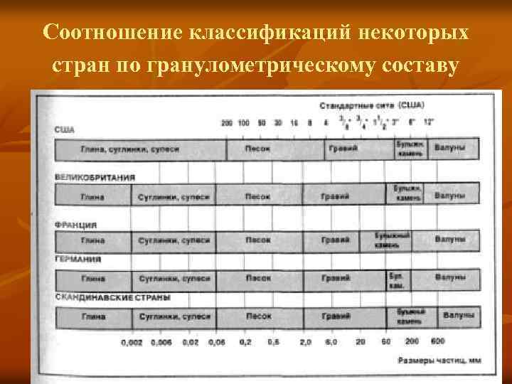 Соотношение классификаций некоторых стран по гранулометрическому составу 