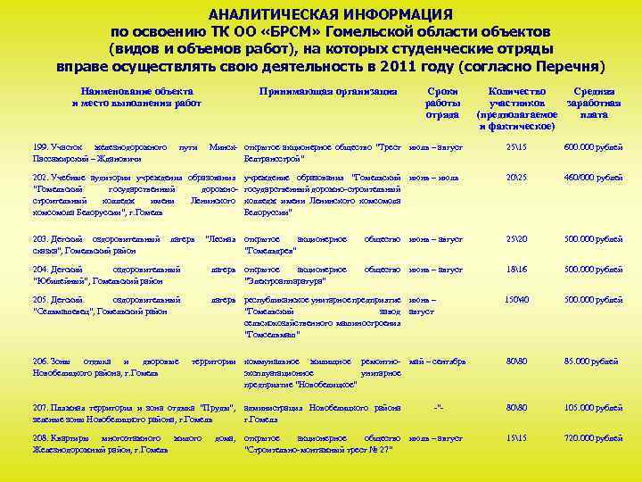АНАЛИТИЧЕСКАЯ ИНФОРМАЦИЯ по освоению ТК ОО «БРСМ» Гомельской области объектов (видов и объемов работ),