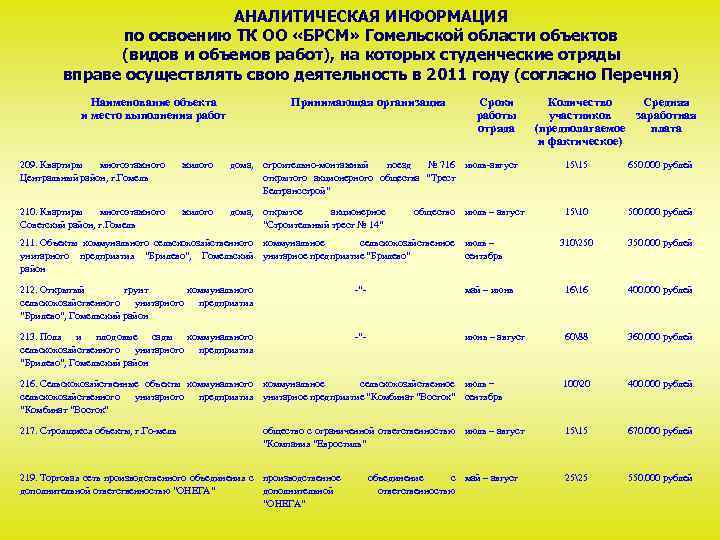АНАЛИТИЧЕСКАЯ ИНФОРМАЦИЯ по освоению ТК ОО «БРСМ» Гомельской области объектов (видов и объемов работ),