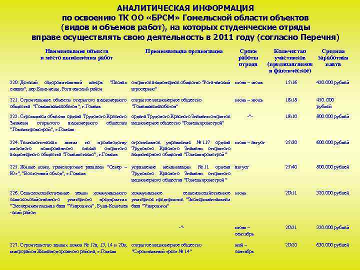 АНАЛИТИЧЕСКАЯ ИНФОРМАЦИЯ по освоению ТК ОО «БРСМ» Гомельской области объектов (видов и объемов работ),