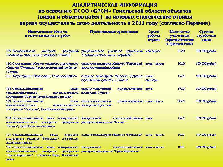АНАЛИТИЧЕСКАЯ ИНФОРМАЦИЯ по освоению ТК ОО «БРСМ» Гомельской области объектов (видов и объемов работ),