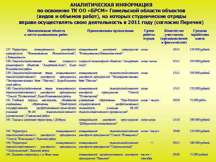 АНАЛИТИЧЕСКАЯ ИНФОРМАЦИЯ по освоению ТК ОО «БРСМ» Гомельской области объектов (видов и объемов работ),