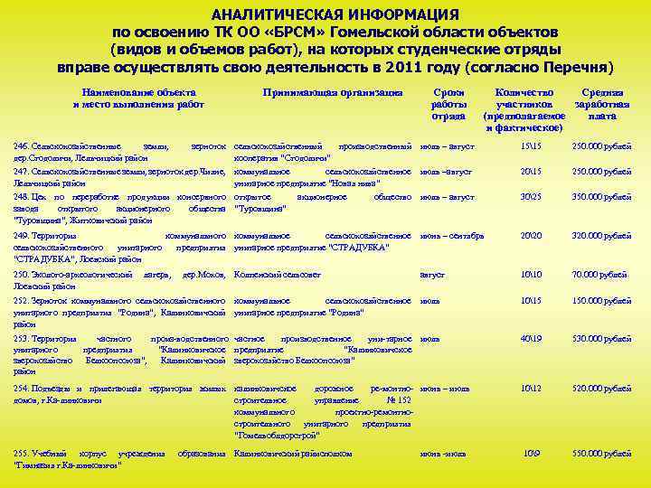 АНАЛИТИЧЕСКАЯ ИНФОРМАЦИЯ по освоению ТК ОО «БРСМ» Гомельской области объектов (видов и объемов работ),