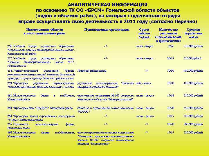 АНАЛИТИЧЕСКАЯ ИНФОРМАЦИЯ по освоению ТК ОО «БРСМ» Гомельской области объектов (видов и объемов работ),