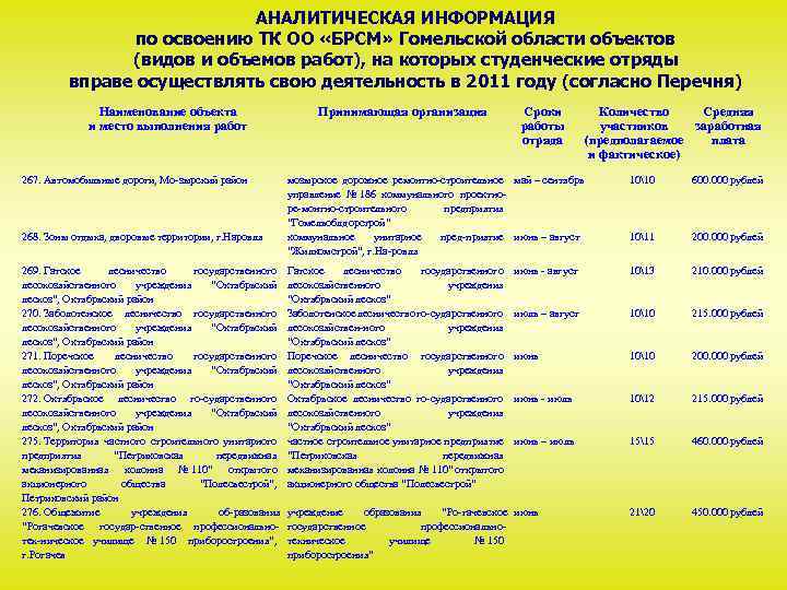 АНАЛИТИЧЕСКАЯ ИНФОРМАЦИЯ по освоению ТК ОО «БРСМ» Гомельской области объектов (видов и объемов работ),