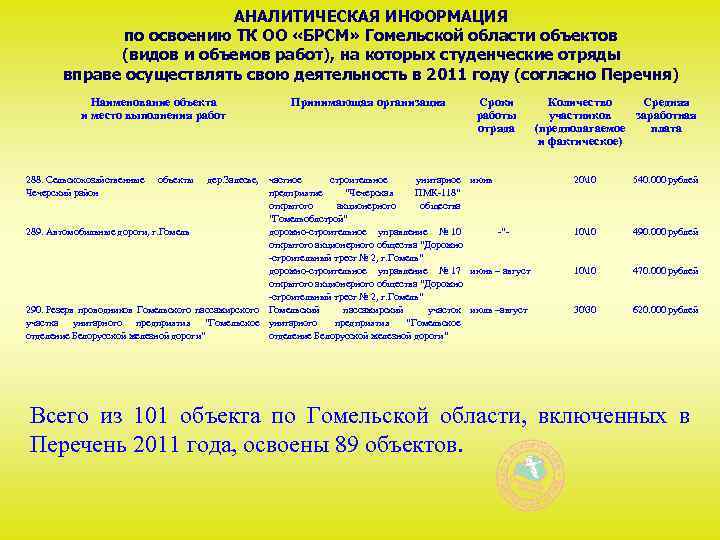 АНАЛИТИЧЕСКАЯ ИНФОРМАЦИЯ по освоению ТК ОО «БРСМ» Гомельской области объектов (видов и объемов работ),