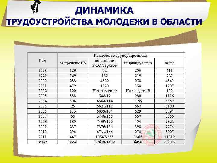 ДИНАМИКА ТРУДОУСТРОЙСТВА МОЛОДЕЖИ В ОБЛАСТИ Год 1998 1999 2000 2001 2002 2003 2004 2005