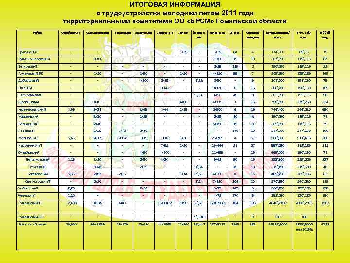 ИТОГОВАЯ ИНФОРМАЦИЯ о трудоустройстве молодежи летом 2011 года территориальными комитетами ОО «БРСМ» Гомельской области