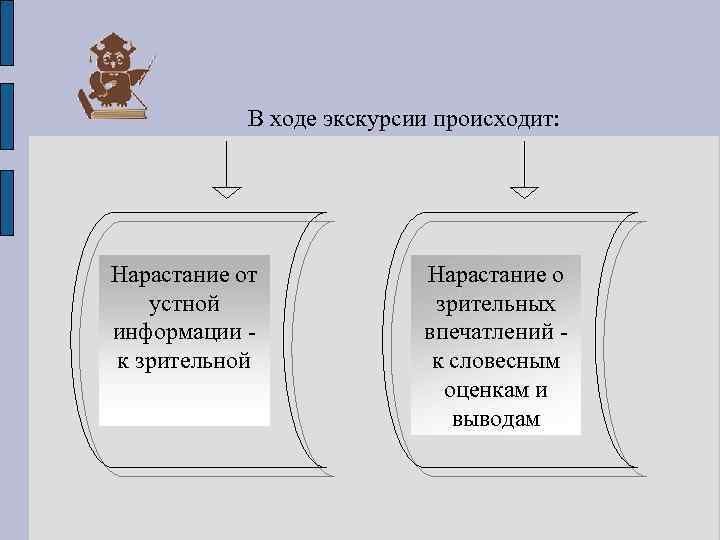 В ходе экскурсии происходит: Нарастание от устной информации к зрительной Нарастание о зрительных впечатлений