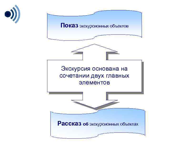 Сочетание показа и рассказа в экскурсии презентация