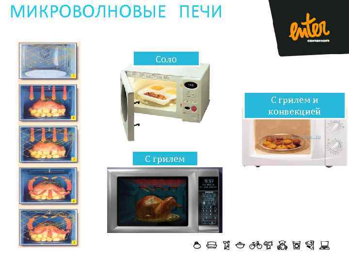 МИКРОВОЛНОВЫЕ ПЕЧИ Соло С грилем и конвекцией С грилем 