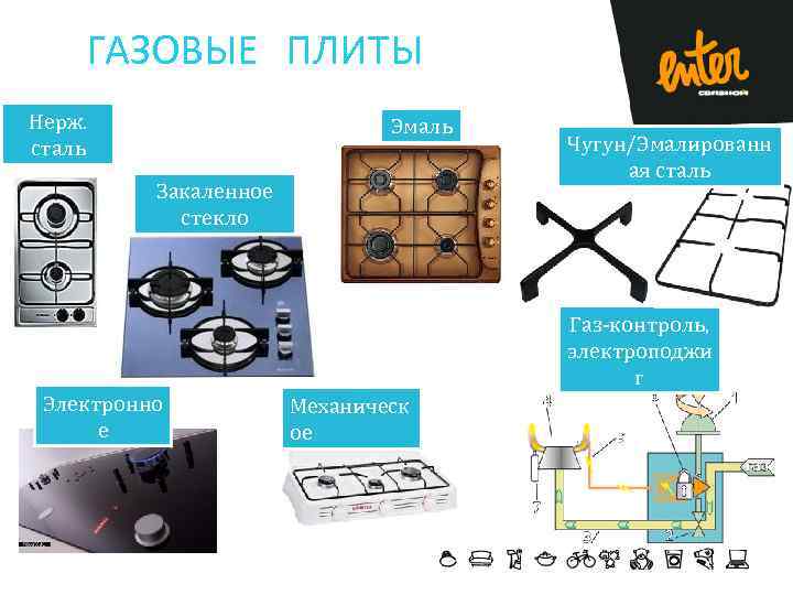 ГАЗОВЫЕ ПЛИТЫ Нерж. сталь Эмаль Закаленное стекло Чугун/Эмалированн ая сталь Газ-контроль, электроподжи г Электронно