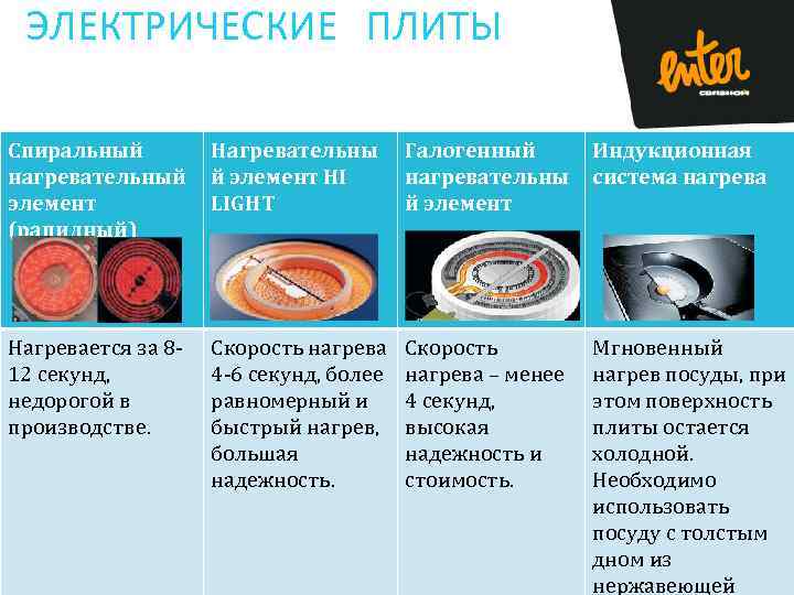 ЭЛЕКТРИЧЕСКИЕ ПЛИТЫ Спиральный нагревательный элемент (рапидный) Нагревательны й элемент HI LIGHT Галогенный нагревательны й