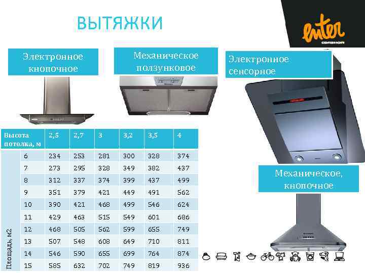 ВЫТЯЖКИ Механическое ползунковое Электронное кнопочное 2, 5 2, 7 3 3, 2 3, 5