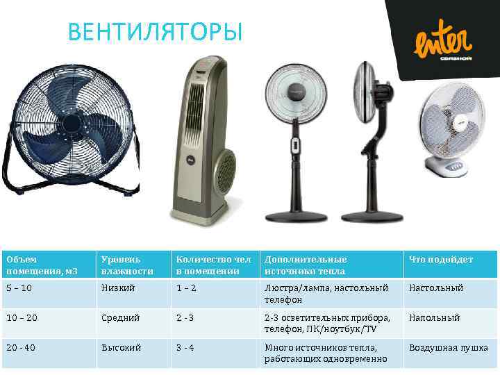 ВЕНТИЛЯТОРЫ Объем помещения, м 3 Уровень влажности Количество чел в помещении Дополнительные источники тепла