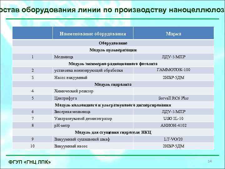 остав оборудования линии по производству наноцеллюлозы Наименование оборудования Марка Оборудование Модуль пульверизации 1 Мельница