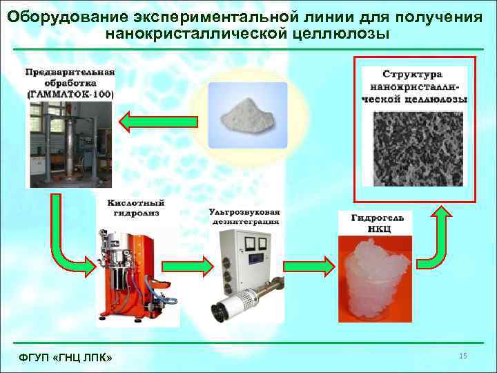 Оборудование экспериментальной линии для получения нанокристаллической целлюлозы ФГУП «ГНЦ ЛПК» 15 