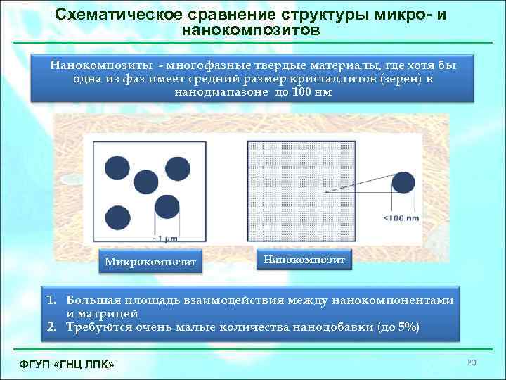 Схематическое сравнение структуры микро- и нанокомпозитов Нанокомпозиты - многофазные твердые материалы, где хотя бы