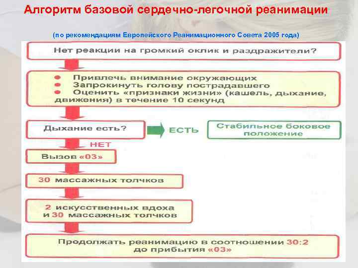 Алгоритм базовой сердечно-легочной реанимации (по рекомендациям Европейского Реанимационного Совета 2005 года) 