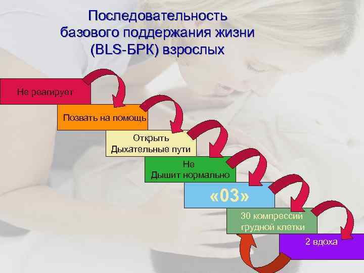 Последовательность базового поддержания жизни (BLS-БРК) взрослых Не реагирует Позвать на помощь Открыть Дыхательные пути