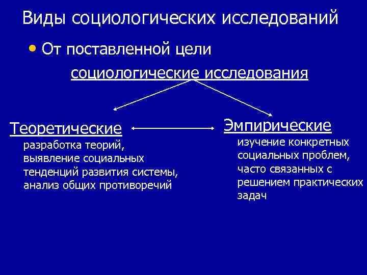 Виды социологических исследований • От поставленной цели социологические исследования Теоретические разработка теорий, выявление социальных