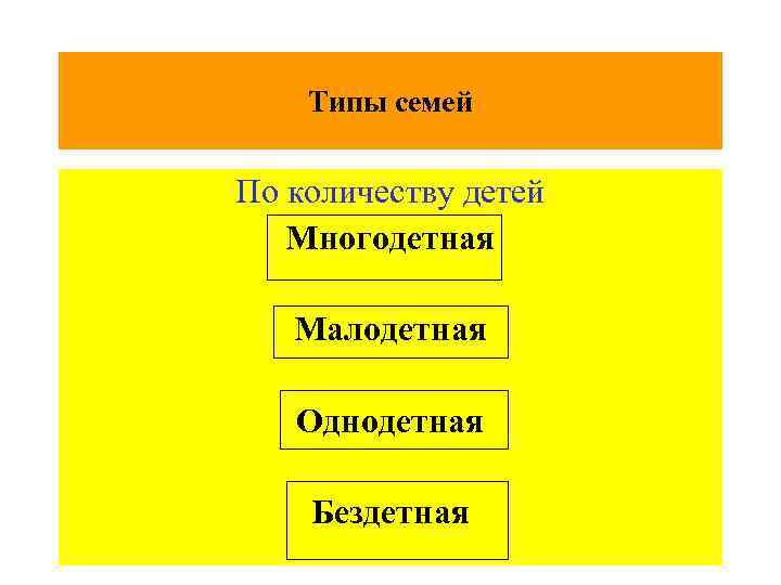 Типы семей По количеству детей Многодетная Малодетная Однодетная Бездетная 