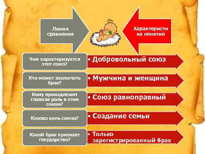 Линия сравнения Характеристи ка понятий Чем характеризуется этот союз? • Добровольный союз Кто может