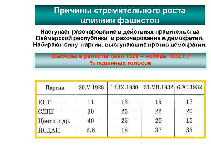 Причины стремительного роста влияния фашистов Наступает разочарование в действиях правительства Веймарской республики и разочарование