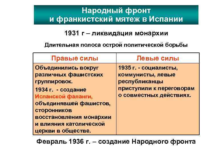 Борьба с фашизмом народный фронт во франции и испании презентация 10 класс