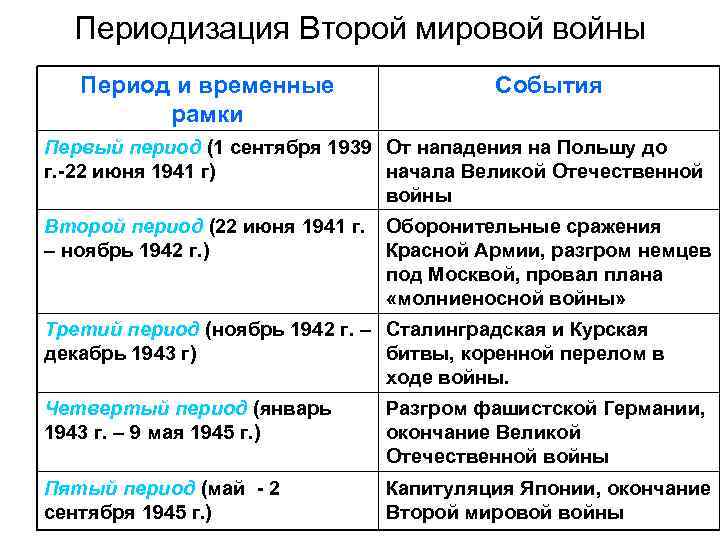 Второй период второй мировой войны тест. Третий этап 2 мировой войны таблица. Мир накануне второй мировой войны таблица. Хронология событий первого периода войны.. Начало второй мировой войны 1939-1941 таблица.