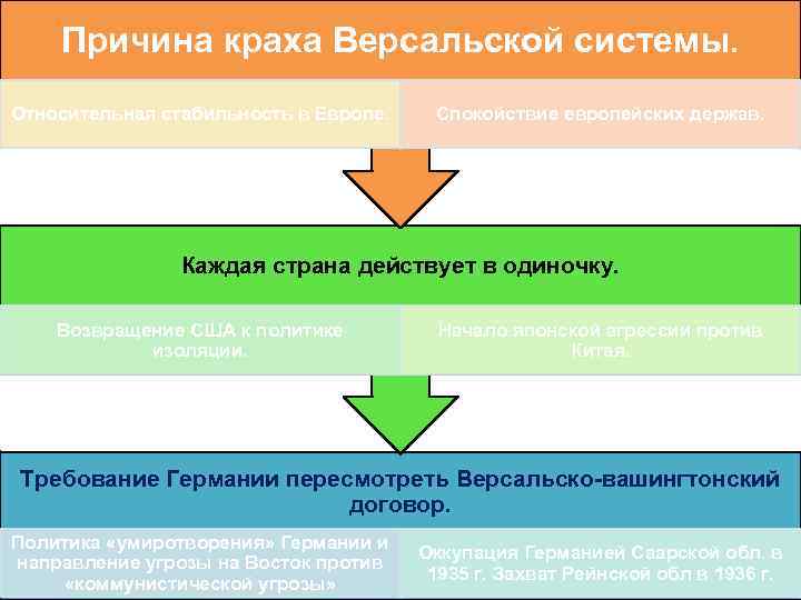 Причина краха Версальской системы. Относительная стабильность в Европе. Спокойствие европейских держав. Каждая страна действует