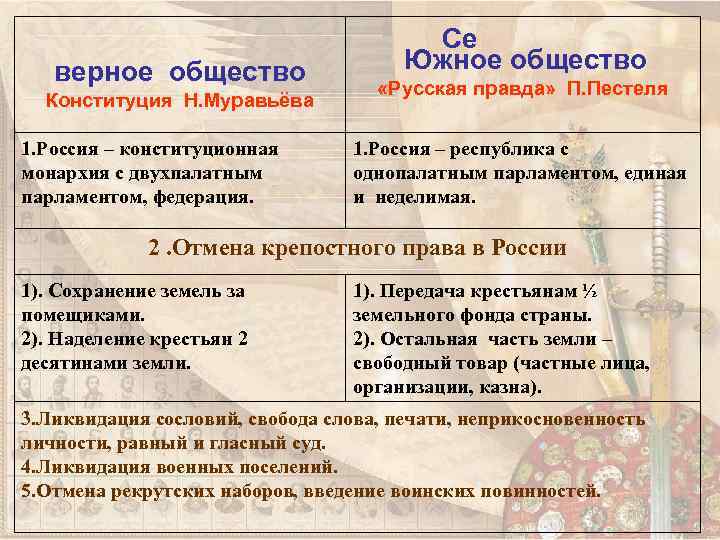 Конституционные проекты декабристов русская правда п и пестеля конституция н м муравьева