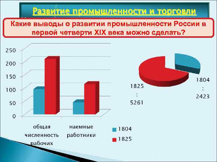 Развитие промышленности и торговли Какие выводы о развитии промышленности России в первой четверти XIX