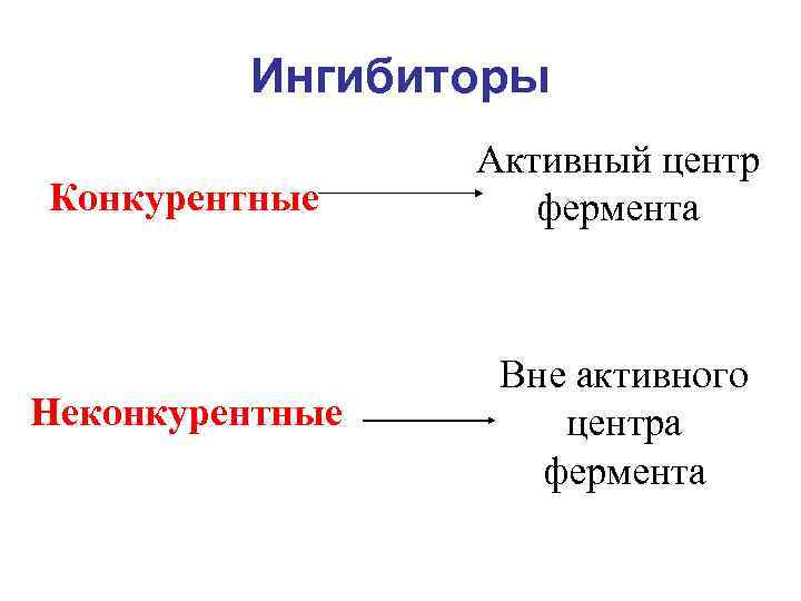 Ингибиторы Конкурентные Активный центр фермента Неконкурентные Вне активного центра фермента 