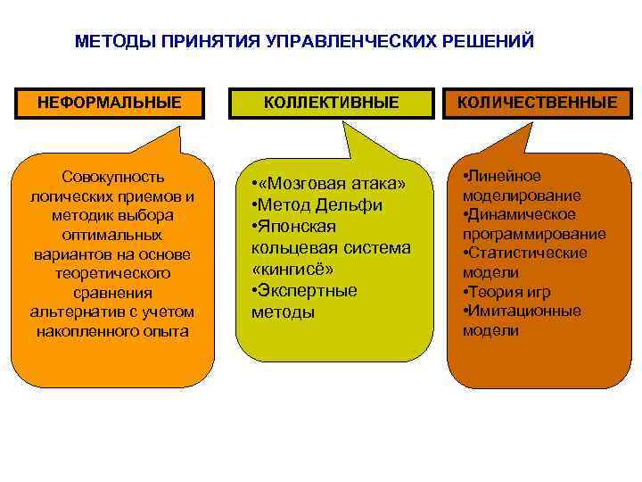 Методы принятия управленческих решений отчет по практике