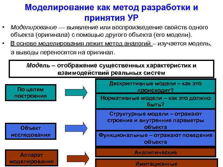 В основе моделирования лежит принцип