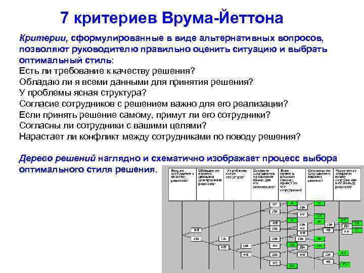 Какие критерии используются. Теория принятия решений Врума и Йеттона. Принятие решения руководителем Врума-Йеттона. Ситуационные факторы модели Врума-Йеттона-яго:. Стили принятия решений по Вруму–Йеттону.